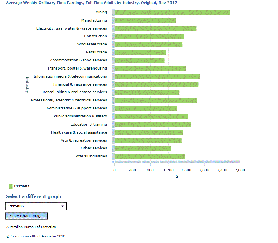 Graph Image for Average Weekly Ordinary Time Earnings, Full Time Adults by Industry, Original, Nov 2017